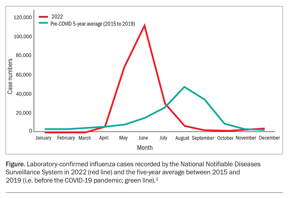 The Australian influenza season 2023. Coming to a patient near you